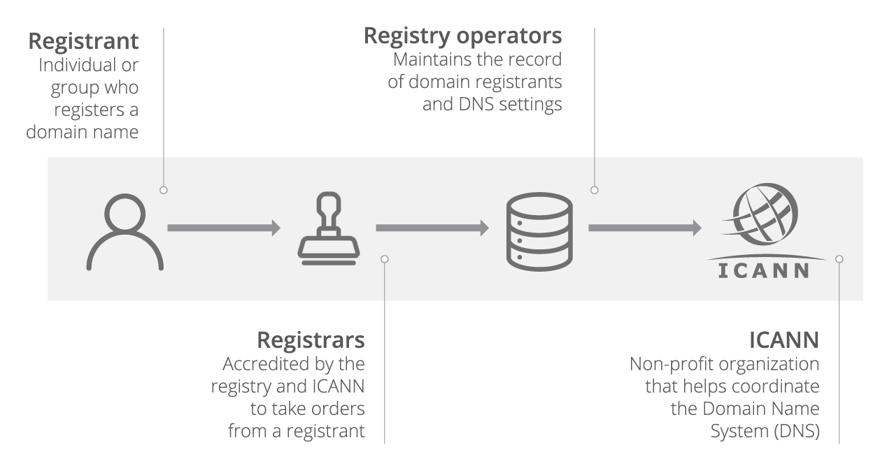 Waa maxay domain name registrar?